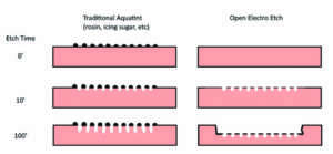 Side profile comparison of Traditional Aquatint to Open Electro-Etch. 